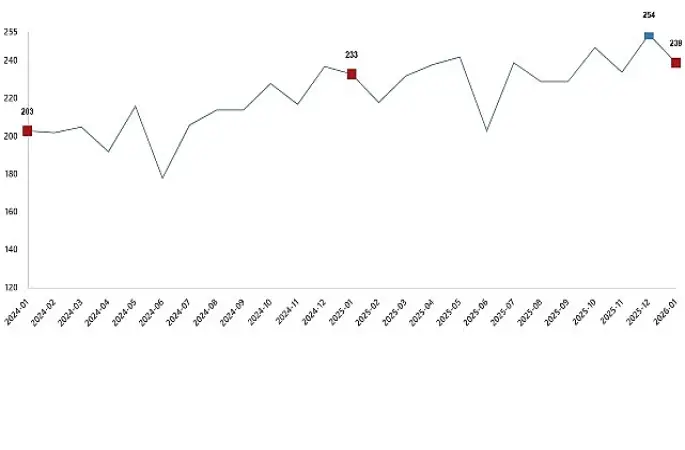 Kümes Hayvancılığı Üretimi, Ocak 2026